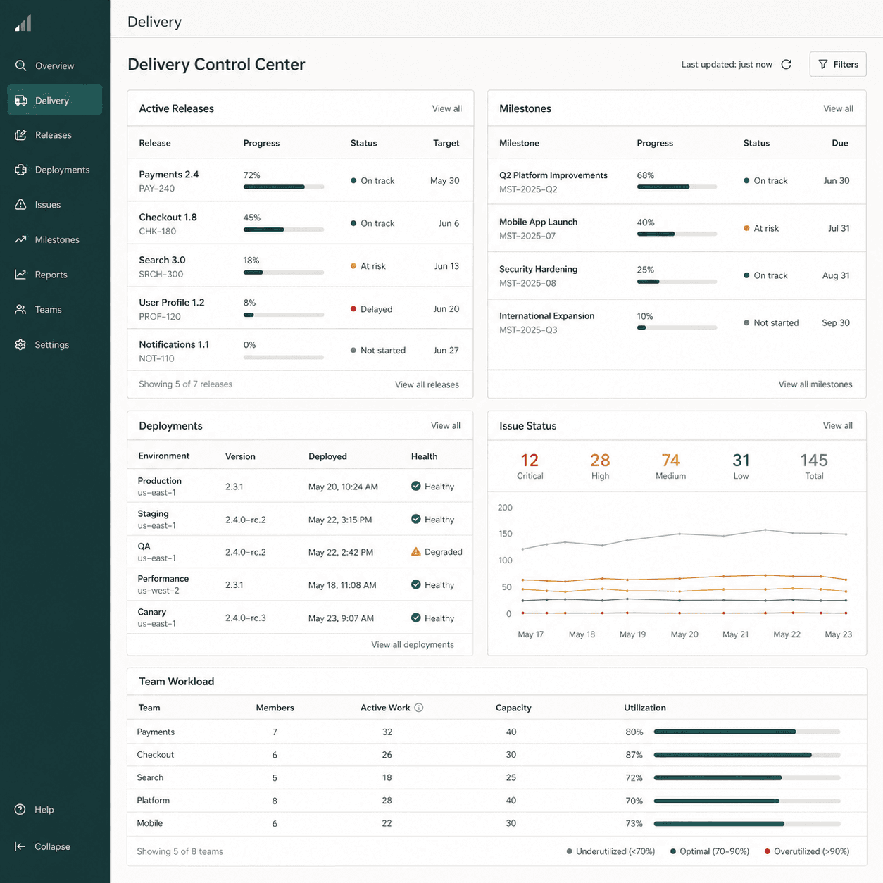 Software delivery control center showing releases, milestones, deployments, and team workload