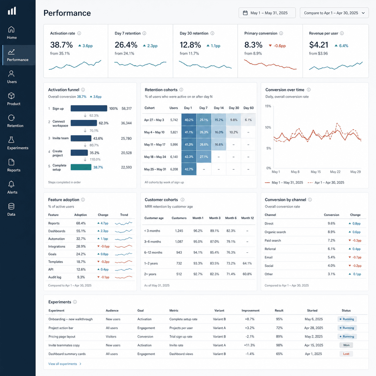 Product performance dashboard showing activation, retention, conversion, and experiments
